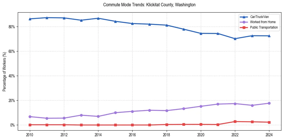 Transportation trends in Klickitat County, Washington