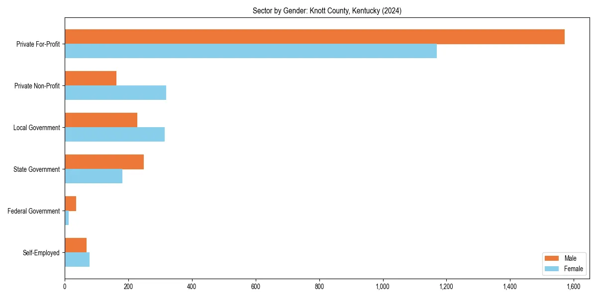 Employment sector breakdown by gender in 