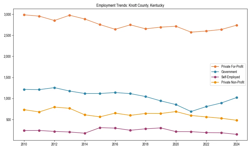 Long-term employment trends in 
