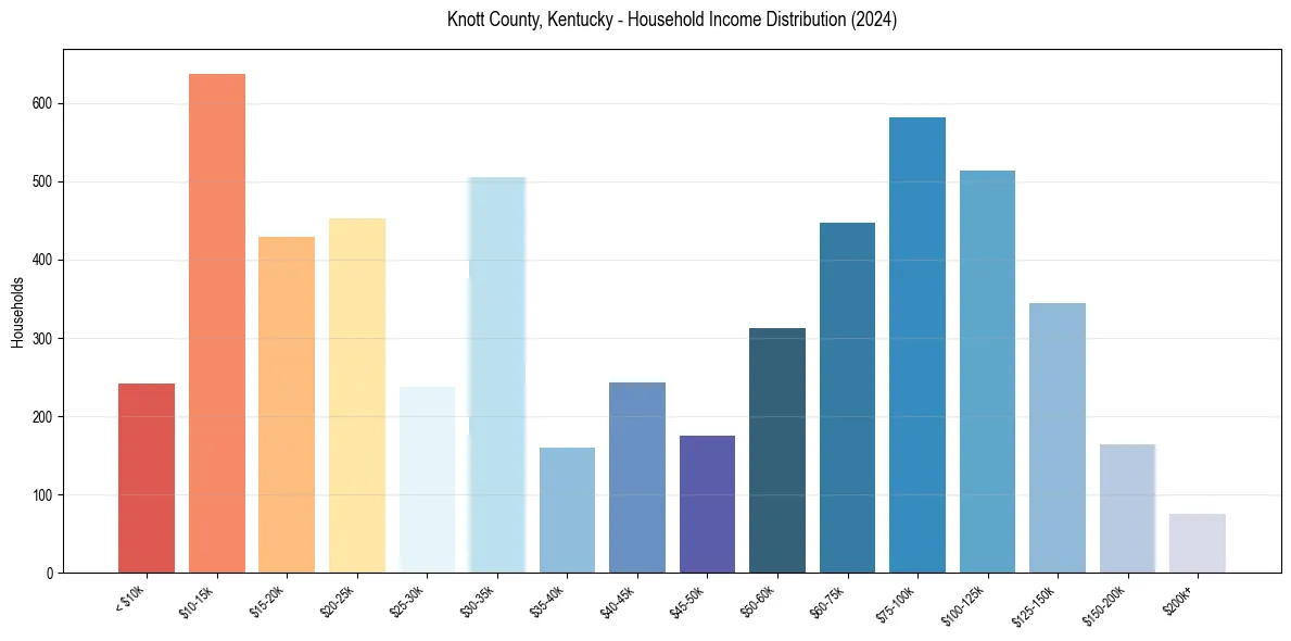 Income Distribution for 