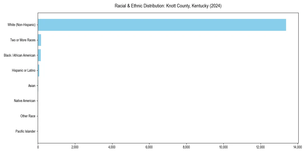 Bar chart showing racial distribution in  for 2024