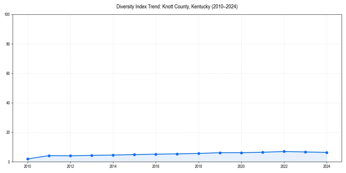 Line chart showing diversity index trends for 