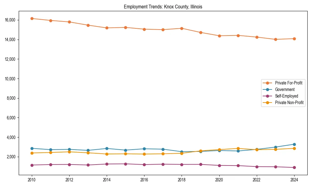 Long-term employment trends in 