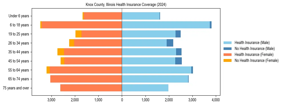 Health insurance pyramid for Knox County, Illinois