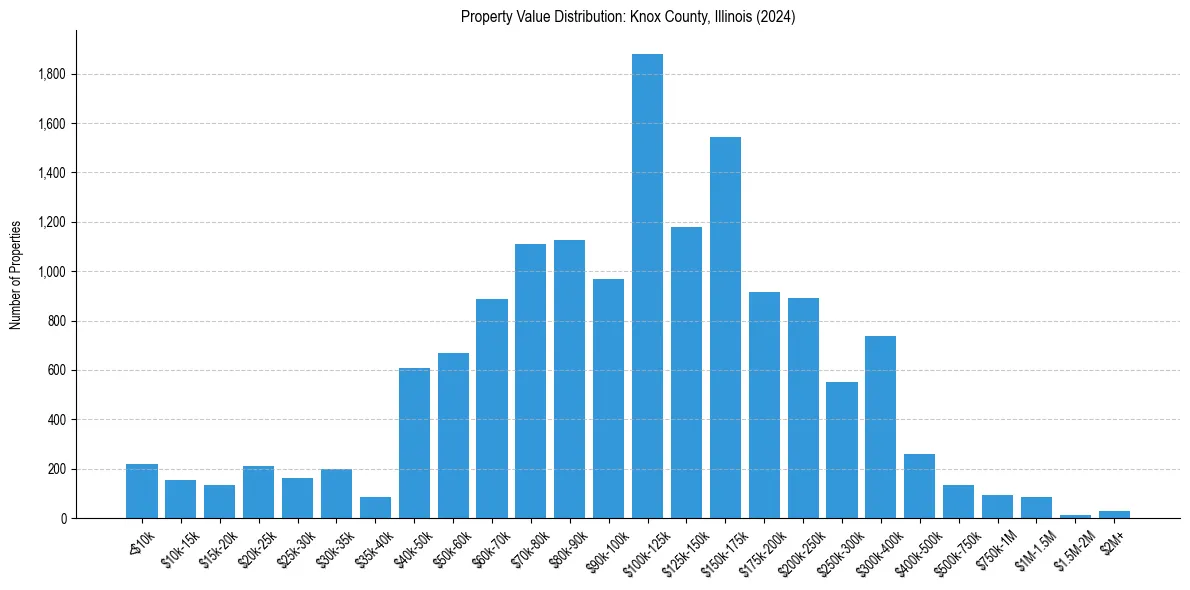 Value Distribution for 