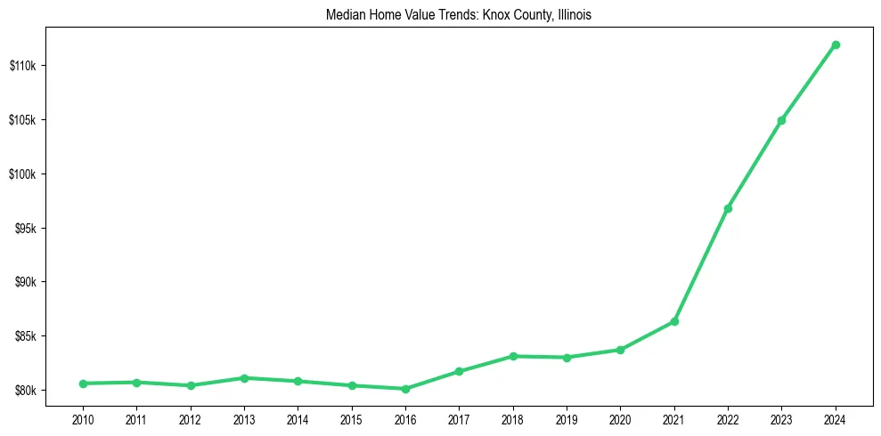 Median property value trends in 