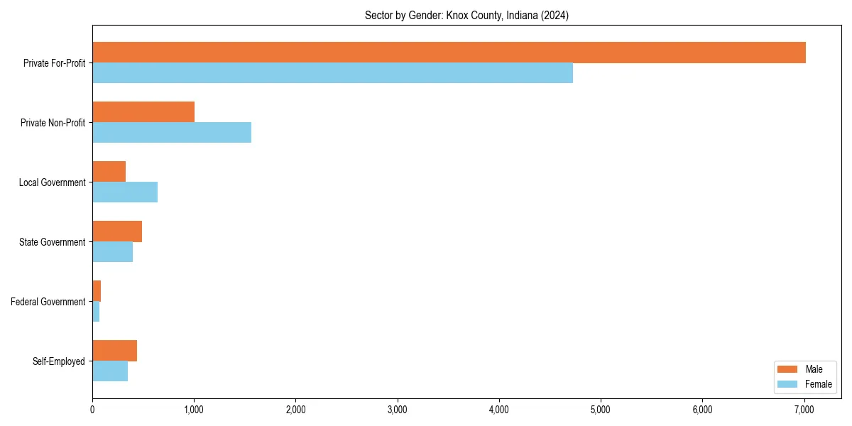 Employment sector breakdown by gender in 