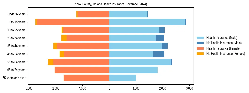 Health insurance pyramid for Knox County, Indiana