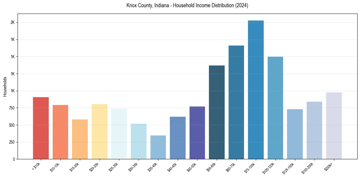 Income Distribution for 