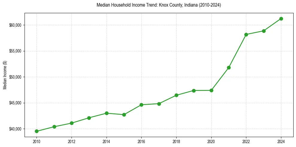 Income trend for 