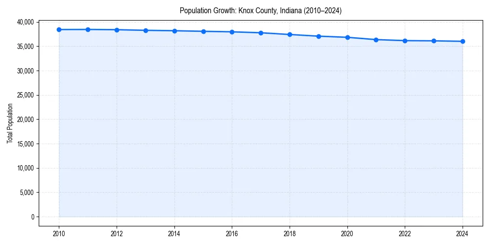 Population trends in 