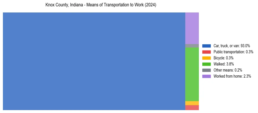Commute modes in Knox County, Indiana