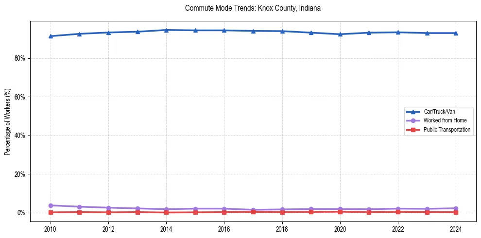 Transportation trends in Knox County, Indiana