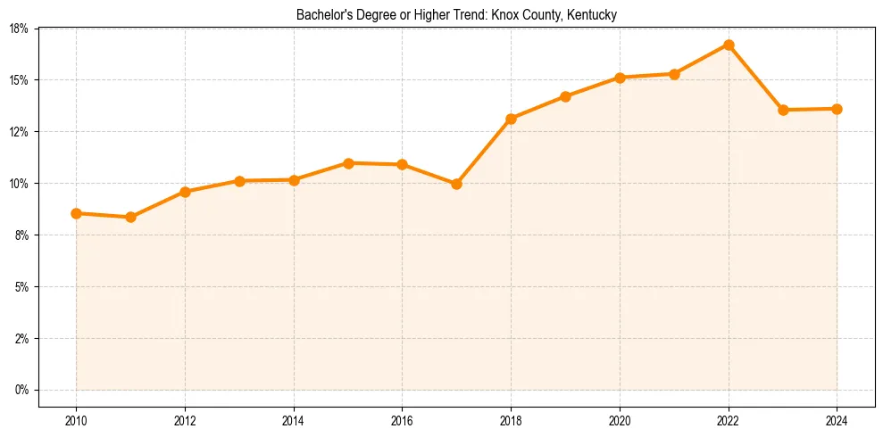 Trend chart showing bachelor degree growth in 