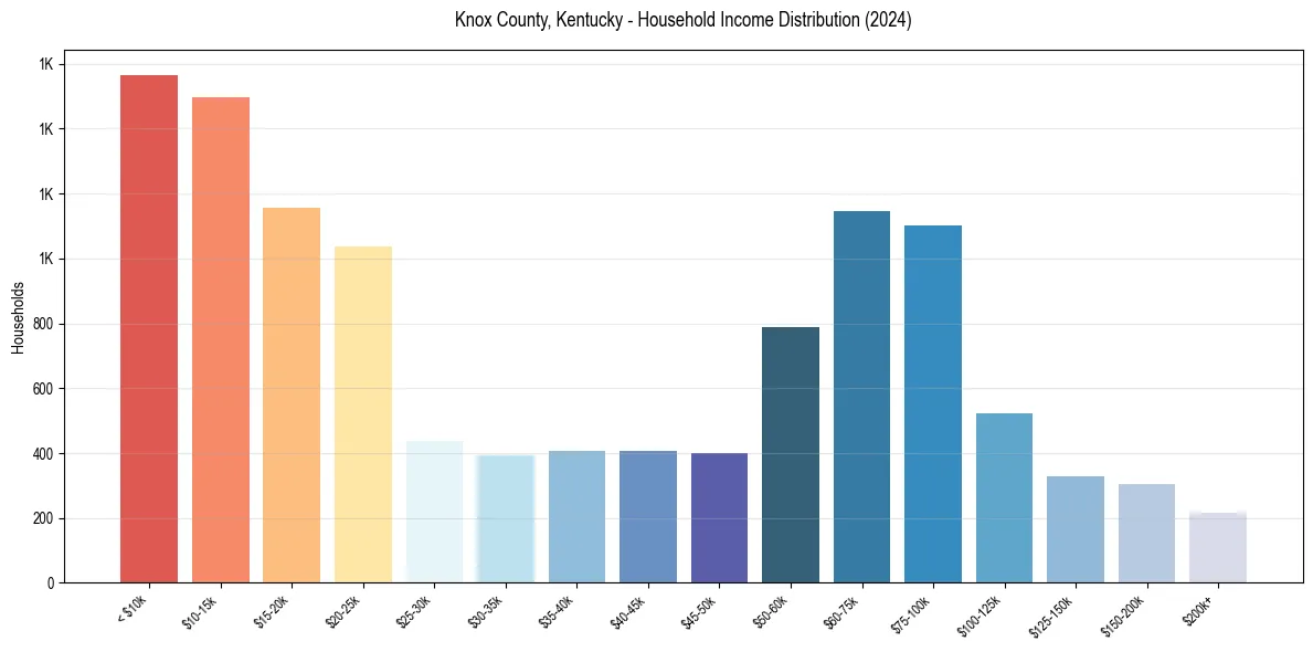 Income Distribution for 