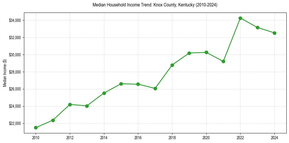 Income trend for 