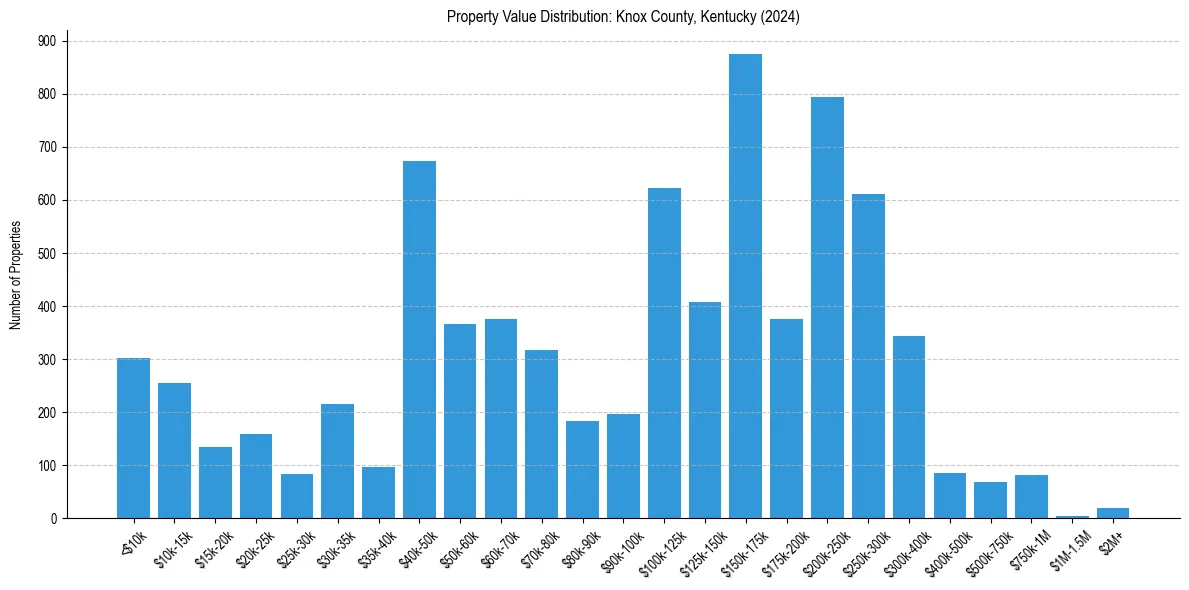 Value Distribution for 