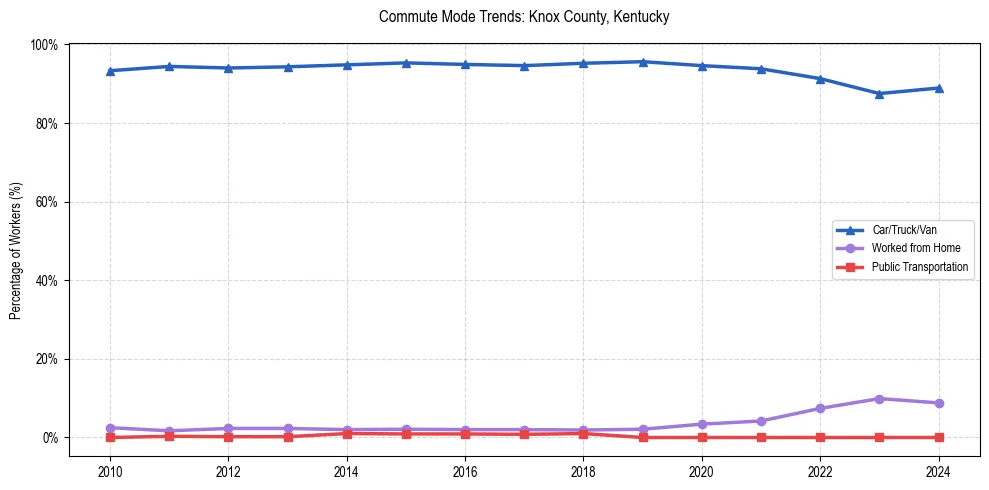 Transportation trends in Knox County, Kentucky