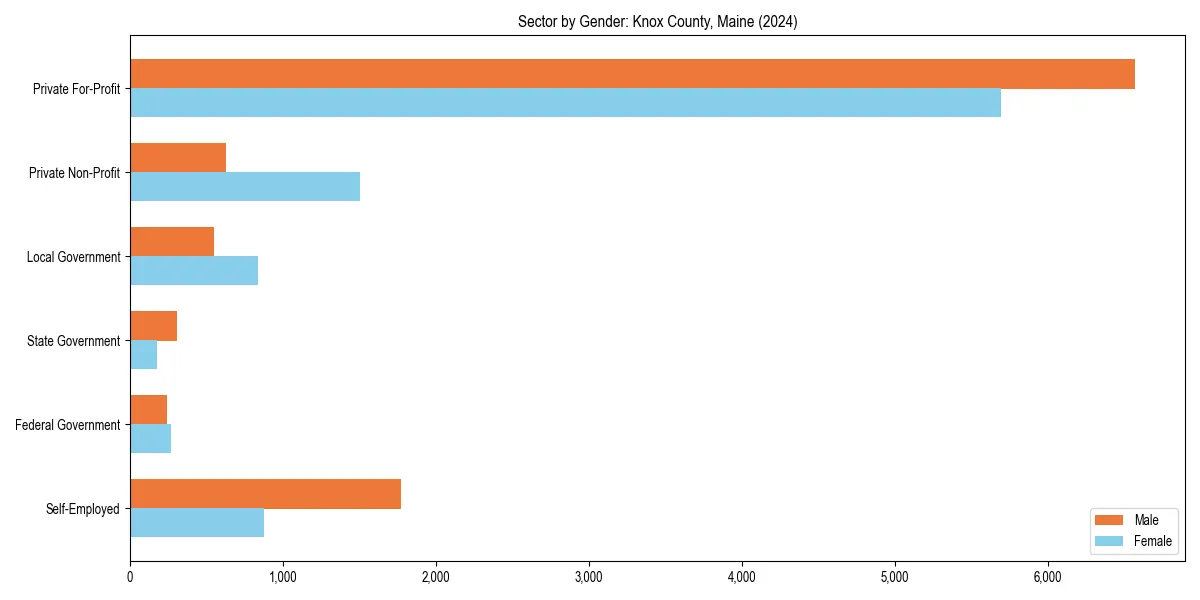 Employment sector breakdown by gender in 