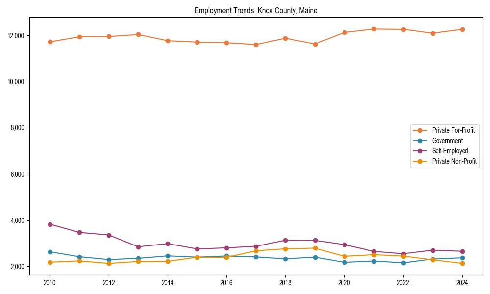 Long-term employment trends in 
