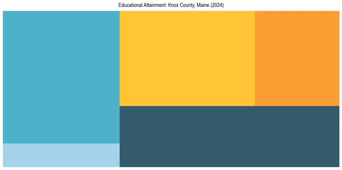 Education Treemap for  in 2024