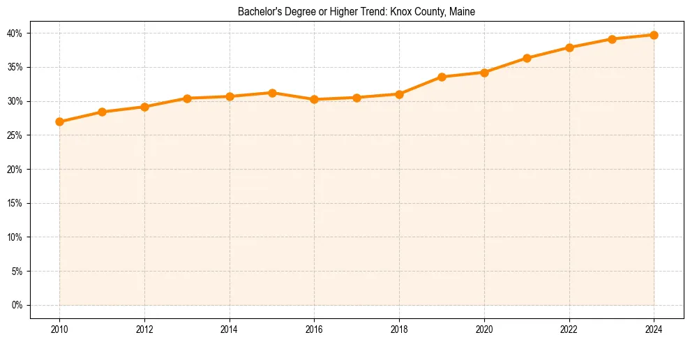 Trend chart showing bachelor degree growth in 