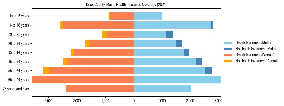 Health insurance pyramid for Knox County, Maine