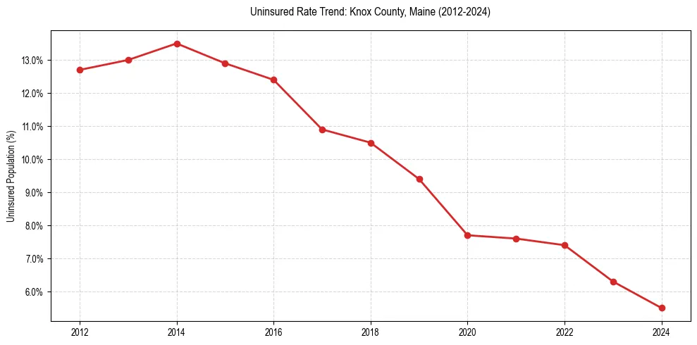 Uninsured trend chart for Knox County, Maine