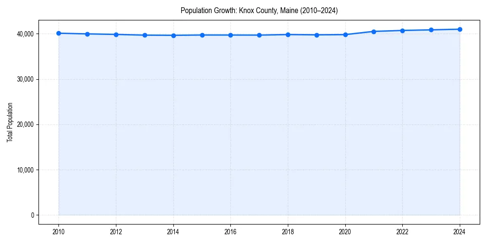 Population trends in 