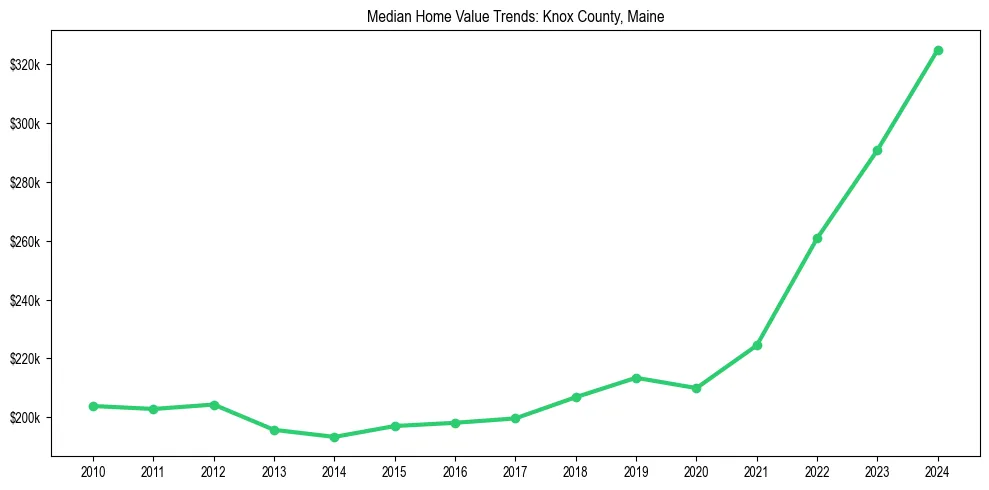 Median property value trends in 
