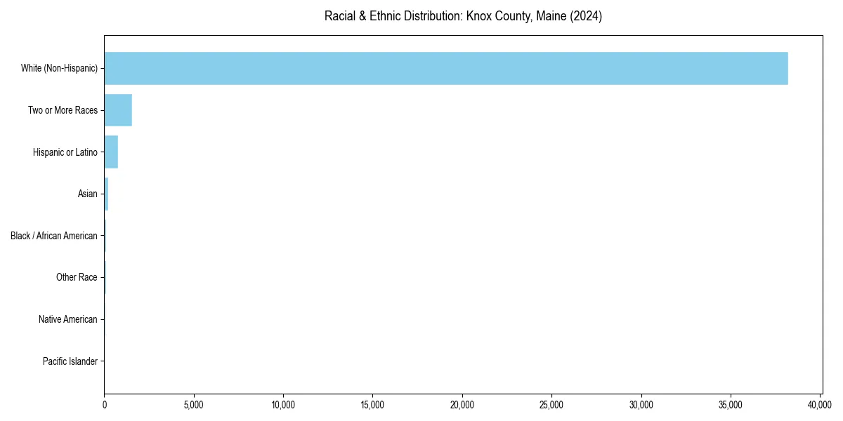 Bar chart showing racial distribution in  for 2024
