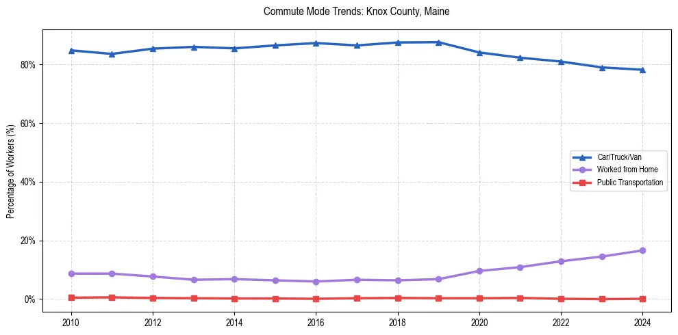 Transportation trends in Knox County, Maine