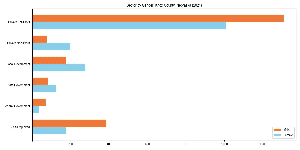 Employment sector breakdown by gender in 