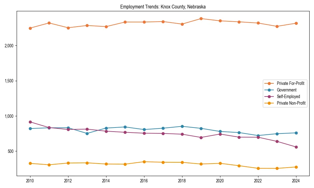 Long-term employment trends in 