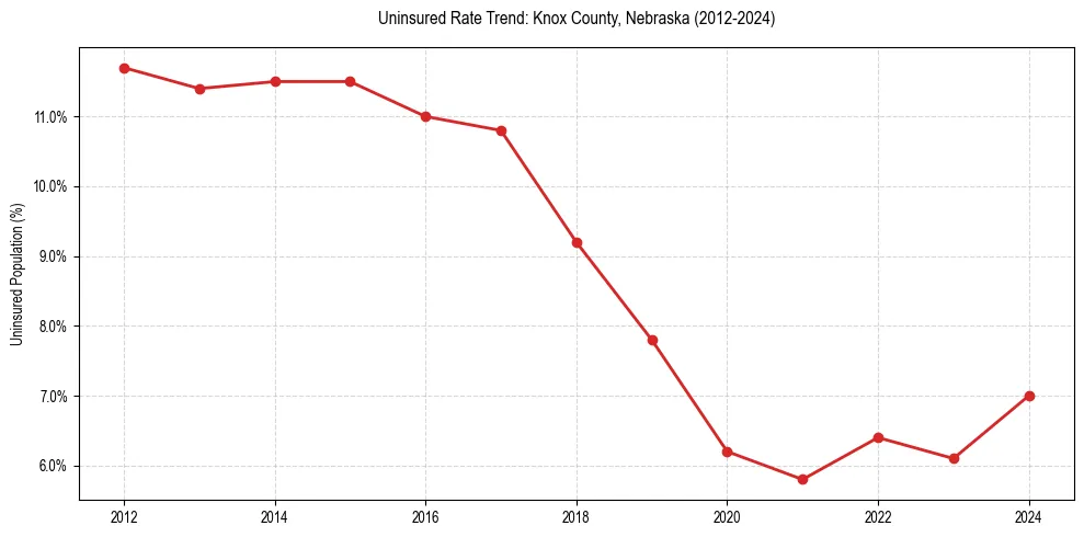 Uninsured trend chart for Knox County, Nebraska