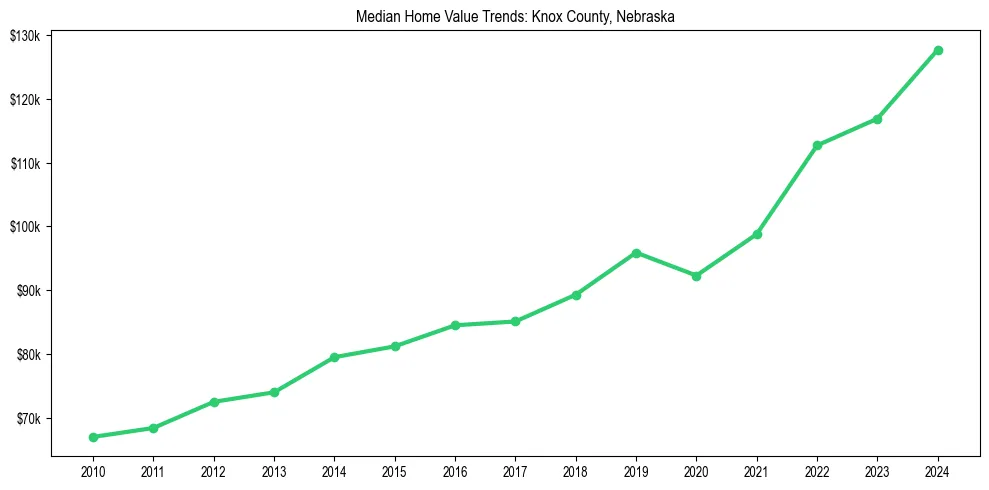 Median property value trends in 