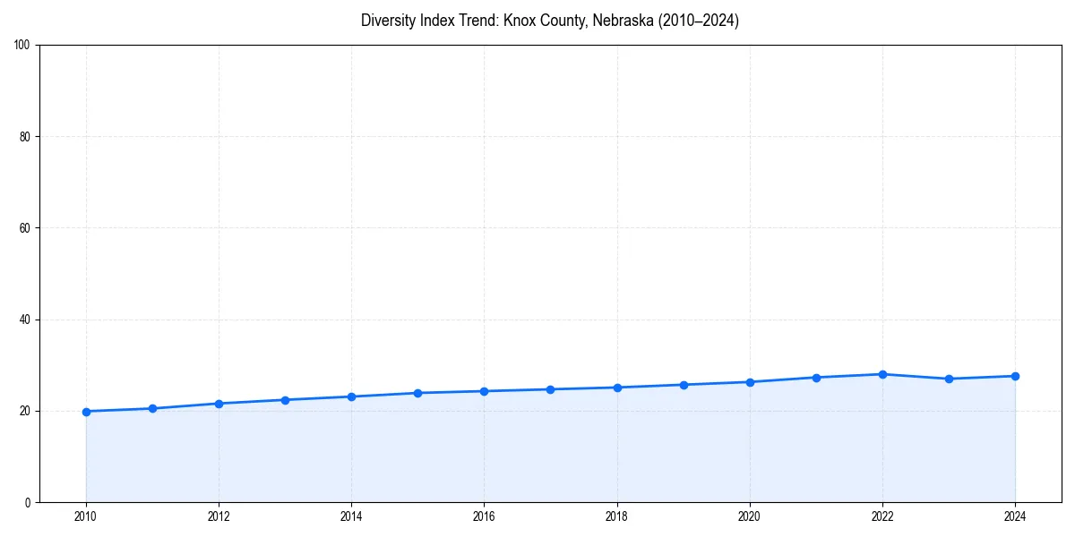 Line chart showing diversity index trends for 
