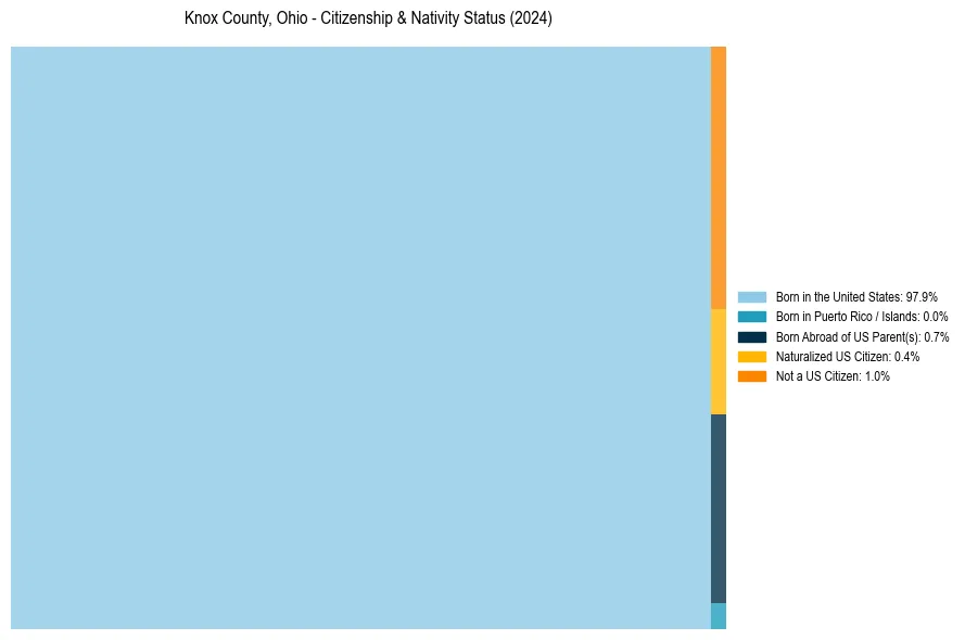 Nativity Treemap for 