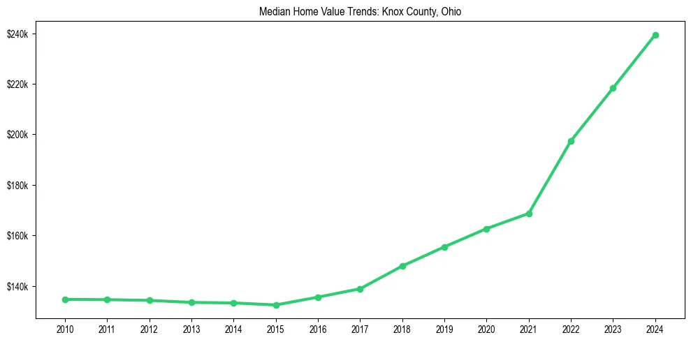 Median property value trends in 