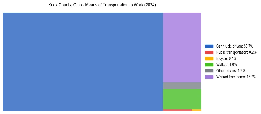 Commute modes in Knox County, Ohio
