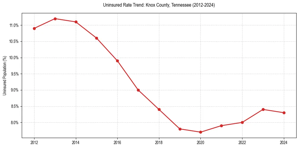 Uninsured trend chart for Knox County, Tennessee