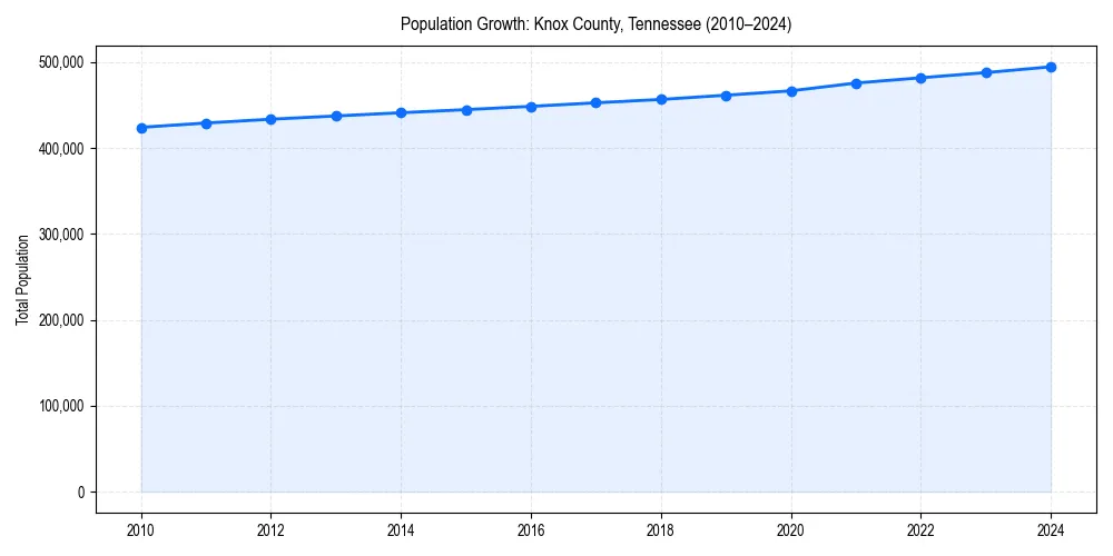 Population trends in 