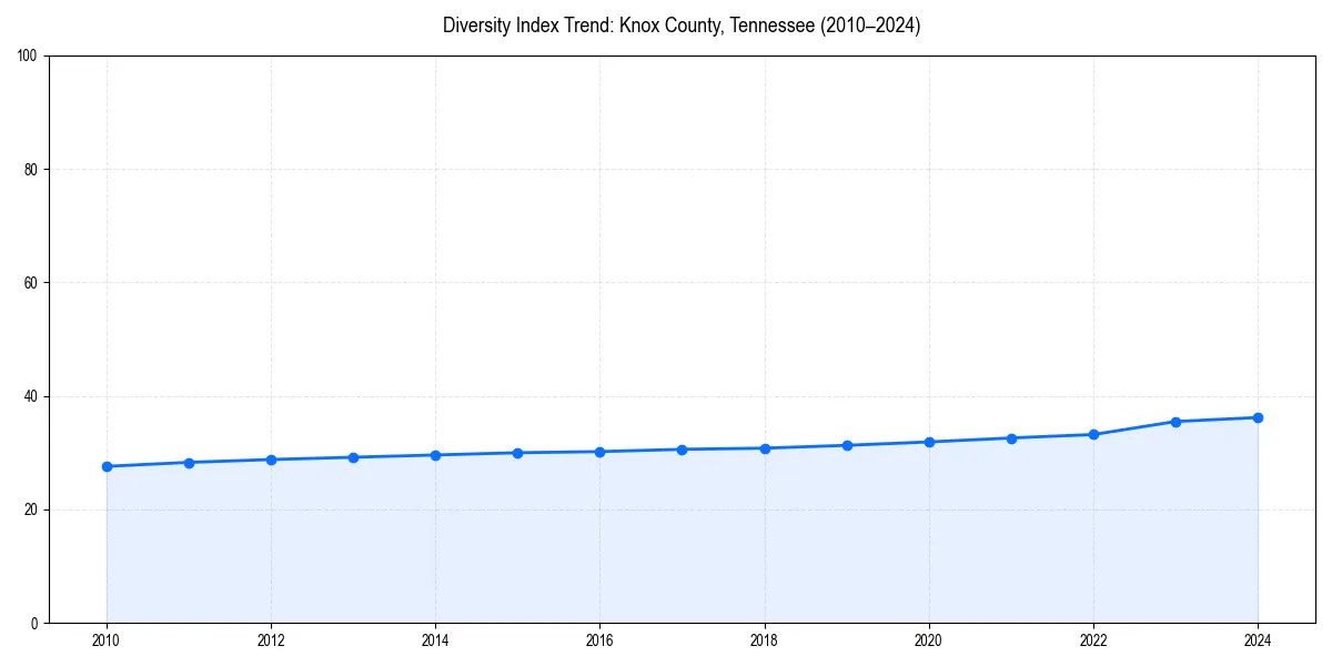 Line chart showing diversity index trends for 