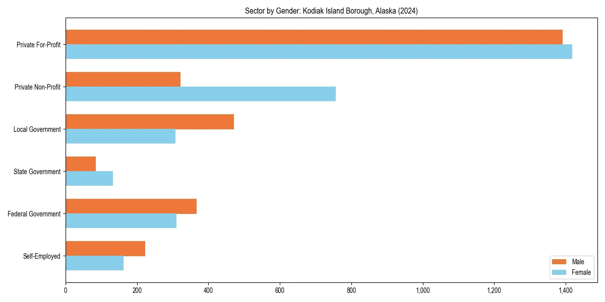 Employment sector breakdown by gender in 