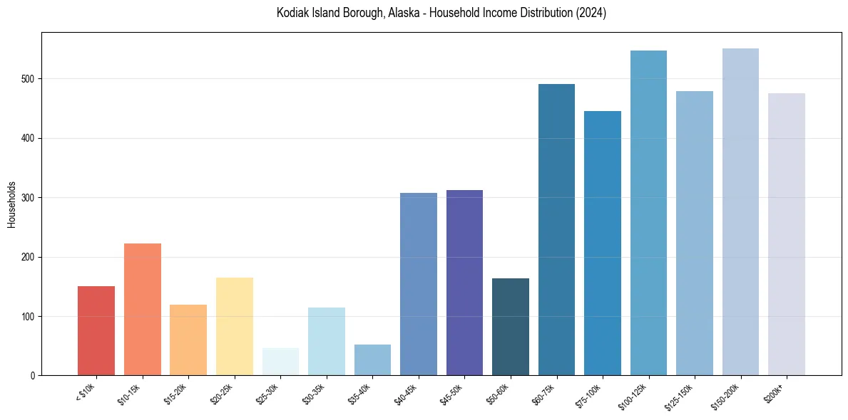 Income Distribution for 