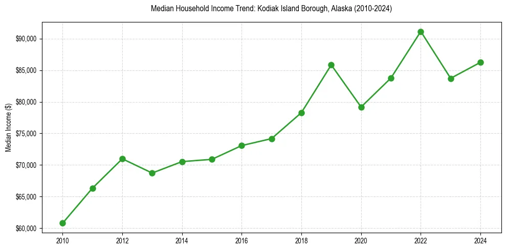 Income trend for 