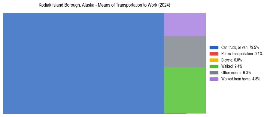 Commute modes in Kodiak Island Borough, Alaska