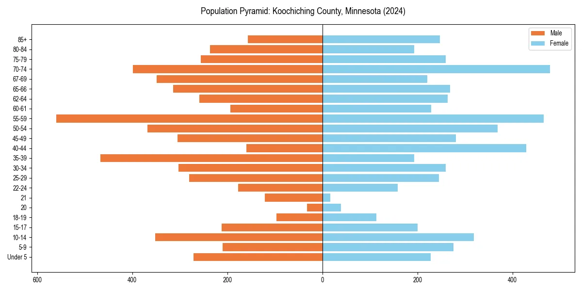 Population pyramid for 
