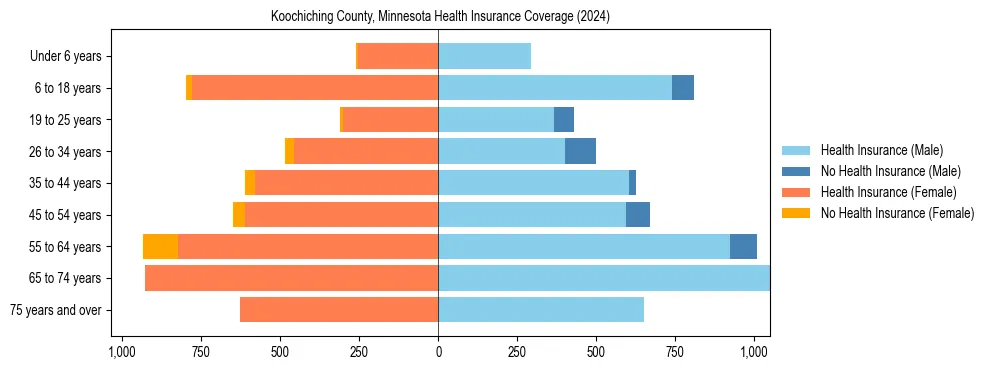 Health insurance pyramid for Koochiching County, Minnesota