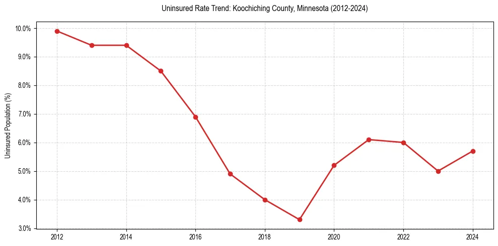Uninsured trend chart for Koochiching County, Minnesota